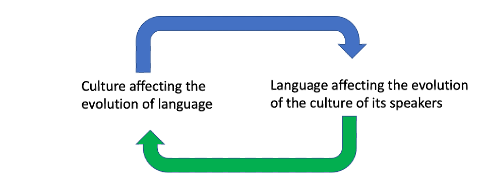 Le relativisme linguistique